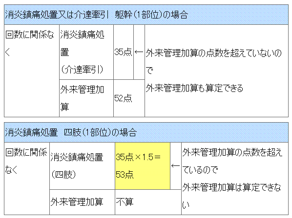 労災・事故のリハビリ算定