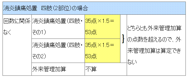 労災・事故のリハビリ算定